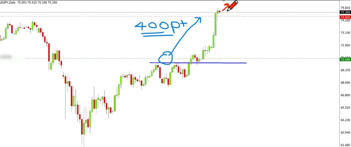 Live Trade 1 AUDJPY 400Pips Profit