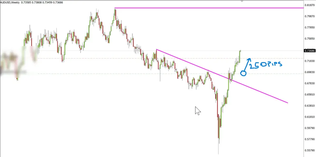 Live Trade 4 AUDUSD 250Pips Profit